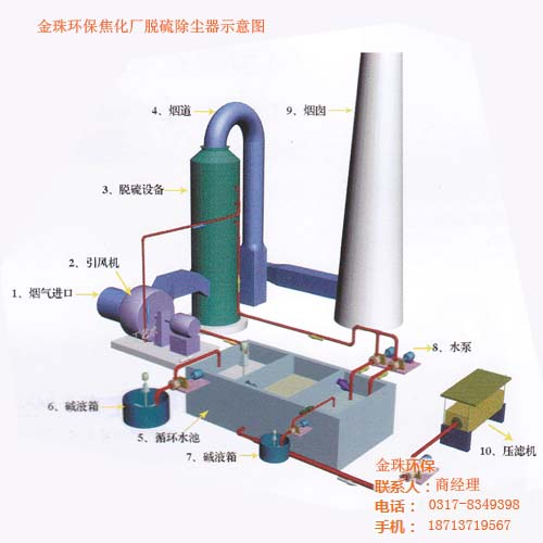 喷淋脱硫除尘器钠-钙双碱法脱硫工艺简介